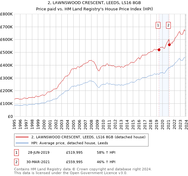 2, LAWNSWOOD CRESCENT, LEEDS, LS16 8GB: Price paid vs HM Land Registry's House Price Index
