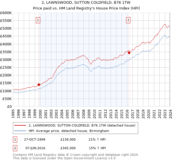 2, LAWNSWOOD, SUTTON COLDFIELD, B76 1TW: Price paid vs HM Land Registry's House Price Index