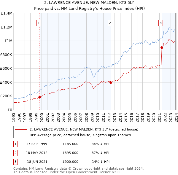 2, LAWRENCE AVENUE, NEW MALDEN, KT3 5LY: Price paid vs HM Land Registry's House Price Index