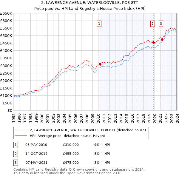 2, LAWRENCE AVENUE, WATERLOOVILLE, PO8 8TT: Price paid vs HM Land Registry's House Price Index