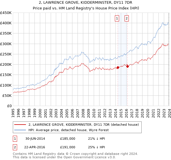 2, LAWRENCE GROVE, KIDDERMINSTER, DY11 7DR: Price paid vs HM Land Registry's House Price Index