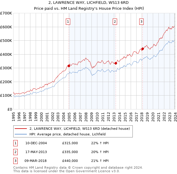 2, LAWRENCE WAY, LICHFIELD, WS13 6RD: Price paid vs HM Land Registry's House Price Index