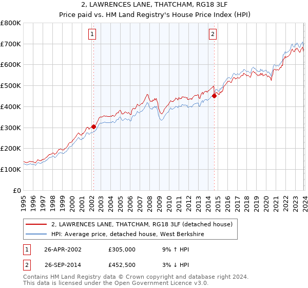 2, LAWRENCES LANE, THATCHAM, RG18 3LF: Price paid vs HM Land Registry's House Price Index