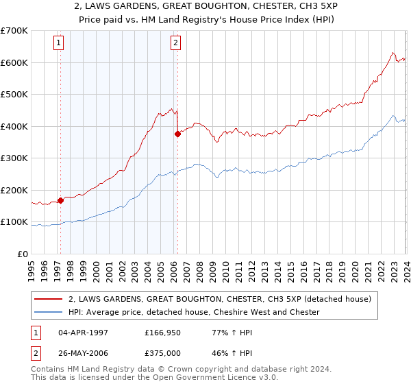 2, LAWS GARDENS, GREAT BOUGHTON, CHESTER, CH3 5XP: Price paid vs HM Land Registry's House Price Index