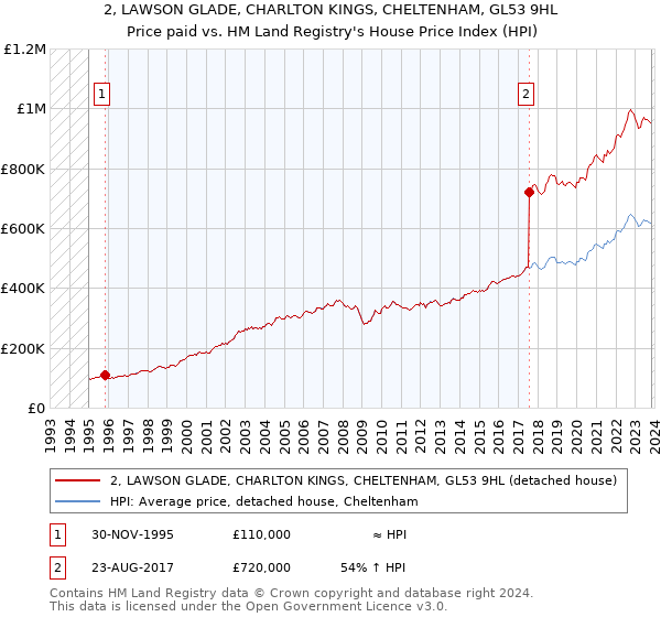 2, LAWSON GLADE, CHARLTON KINGS, CHELTENHAM, GL53 9HL: Price paid vs HM Land Registry's House Price Index