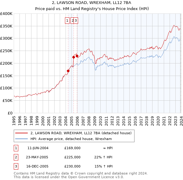 2, LAWSON ROAD, WREXHAM, LL12 7BA: Price paid vs HM Land Registry's House Price Index