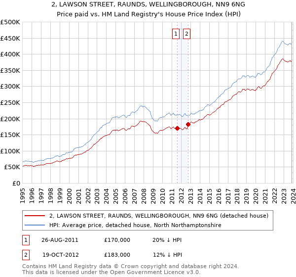 2, LAWSON STREET, RAUNDS, WELLINGBOROUGH, NN9 6NG: Price paid vs HM Land Registry's House Price Index