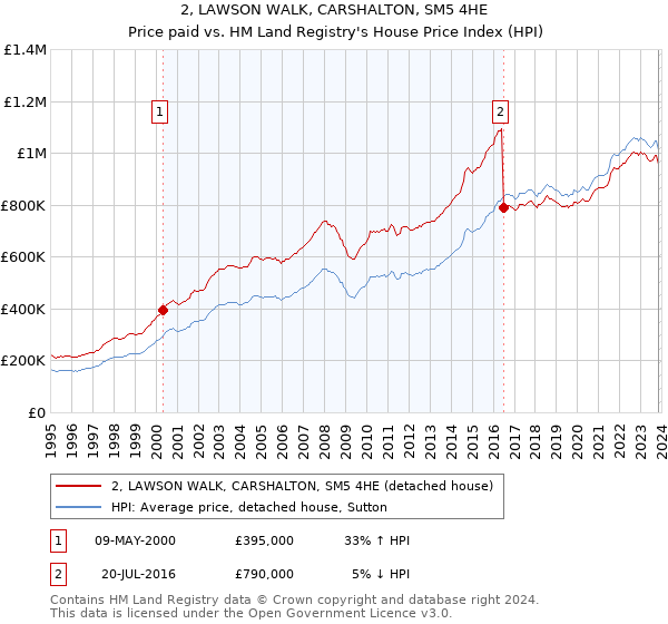2, LAWSON WALK, CARSHALTON, SM5 4HE: Price paid vs HM Land Registry's House Price Index