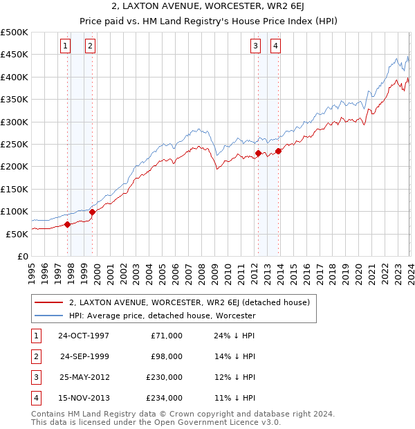 2, LAXTON AVENUE, WORCESTER, WR2 6EJ: Price paid vs HM Land Registry's House Price Index
