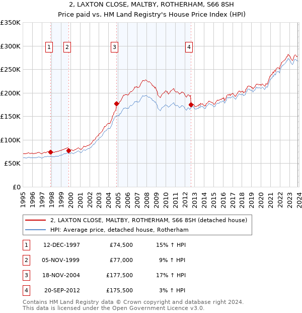 2, LAXTON CLOSE, MALTBY, ROTHERHAM, S66 8SH: Price paid vs HM Land Registry's House Price Index