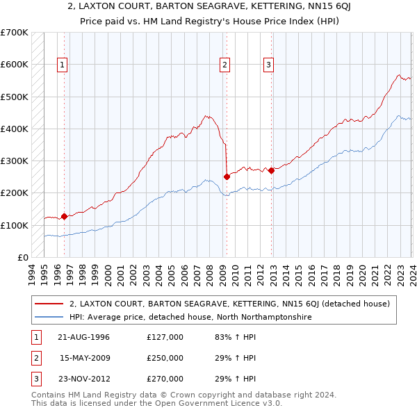 2, LAXTON COURT, BARTON SEAGRAVE, KETTERING, NN15 6QJ: Price paid vs HM Land Registry's House Price Index