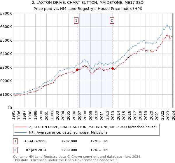 2, LAXTON DRIVE, CHART SUTTON, MAIDSTONE, ME17 3SQ: Price paid vs HM Land Registry's House Price Index