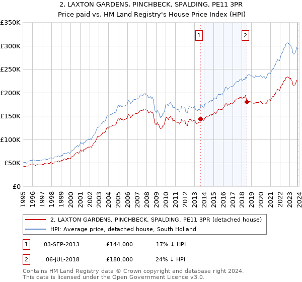 2, LAXTON GARDENS, PINCHBECK, SPALDING, PE11 3PR: Price paid vs HM Land Registry's House Price Index