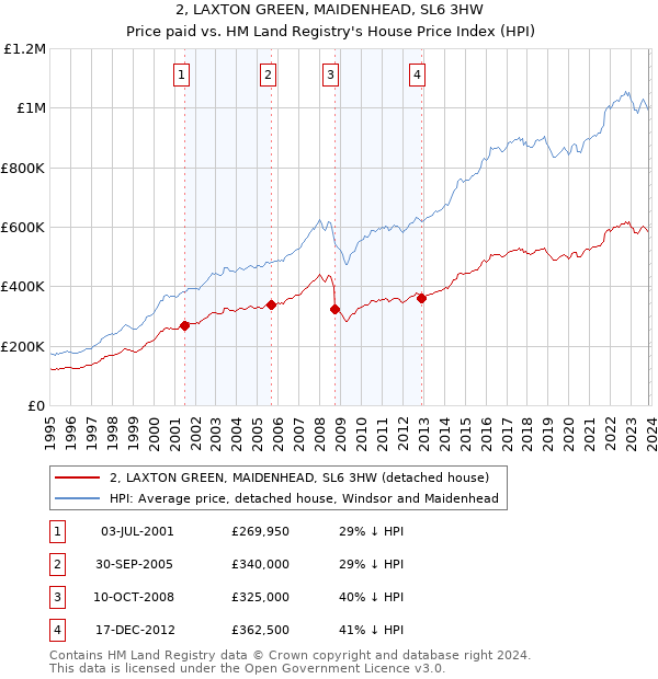 2, LAXTON GREEN, MAIDENHEAD, SL6 3HW: Price paid vs HM Land Registry's House Price Index