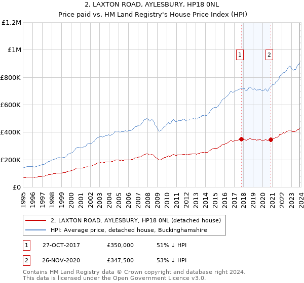 2, LAXTON ROAD, AYLESBURY, HP18 0NL: Price paid vs HM Land Registry's House Price Index
