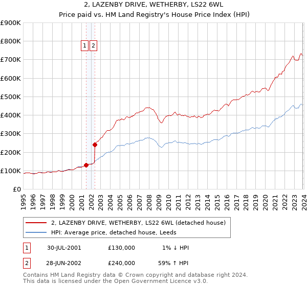 2, LAZENBY DRIVE, WETHERBY, LS22 6WL: Price paid vs HM Land Registry's House Price Index
