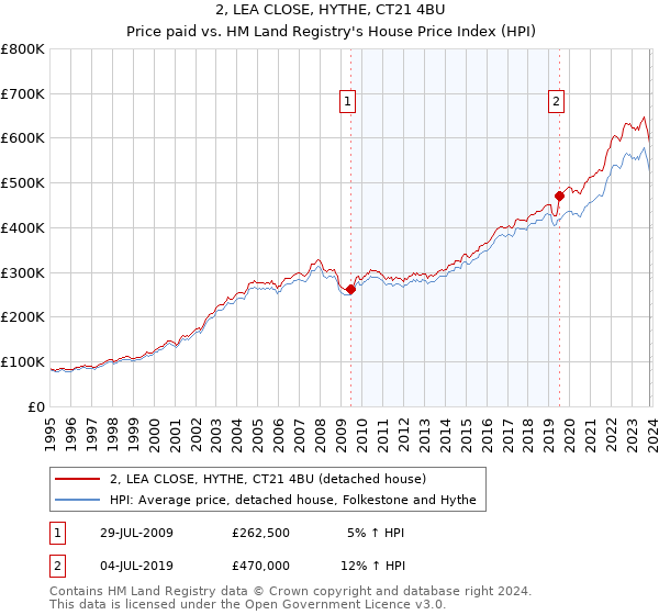 2, LEA CLOSE, HYTHE, CT21 4BU: Price paid vs HM Land Registry's House Price Index