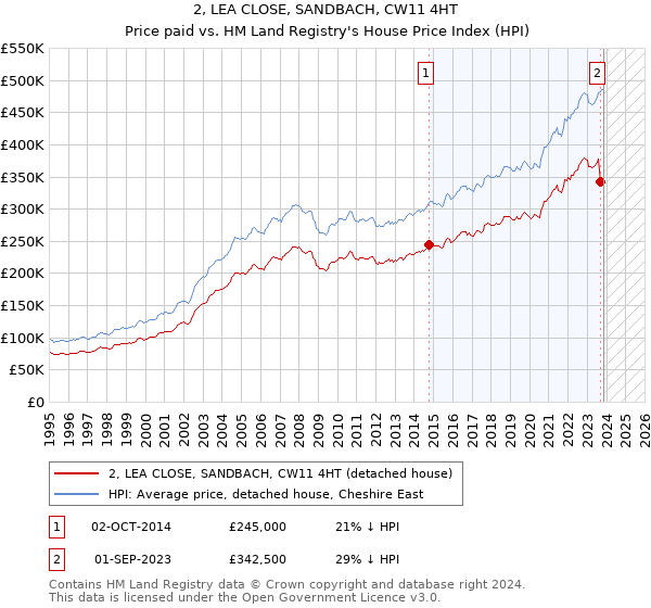 2, LEA CLOSE, SANDBACH, CW11 4HT: Price paid vs HM Land Registry's House Price Index