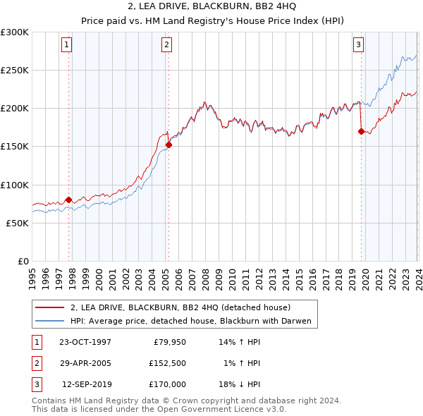 2, LEA DRIVE, BLACKBURN, BB2 4HQ: Price paid vs HM Land Registry's House Price Index