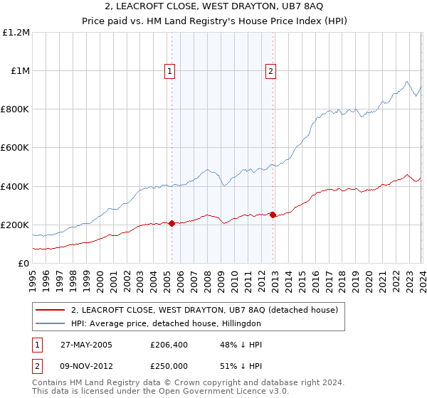 2, LEACROFT CLOSE, WEST DRAYTON, UB7 8AQ: Price paid vs HM Land Registry's House Price Index