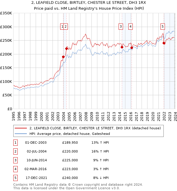 2, LEAFIELD CLOSE, BIRTLEY, CHESTER LE STREET, DH3 1RX: Price paid vs HM Land Registry's House Price Index