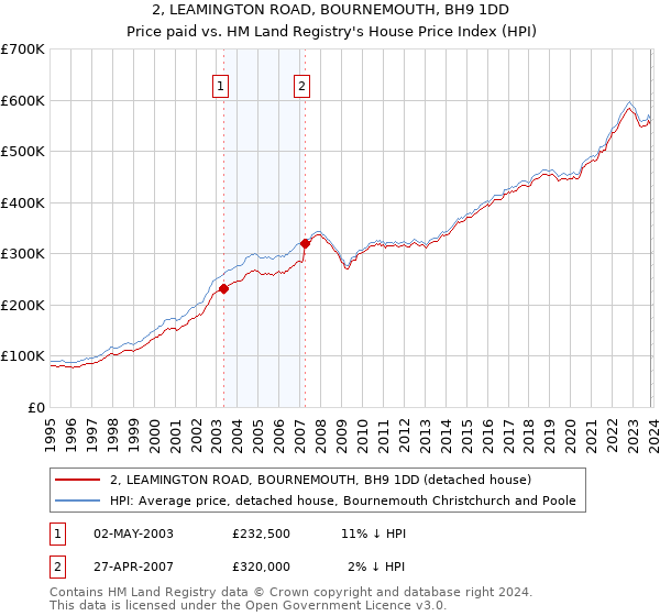 2, LEAMINGTON ROAD, BOURNEMOUTH, BH9 1DD: Price paid vs HM Land Registry's House Price Index