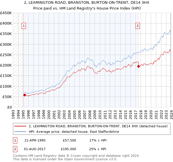 2, LEAMINGTON ROAD, BRANSTON, BURTON-ON-TRENT, DE14 3HX: Price paid vs HM Land Registry's House Price Index