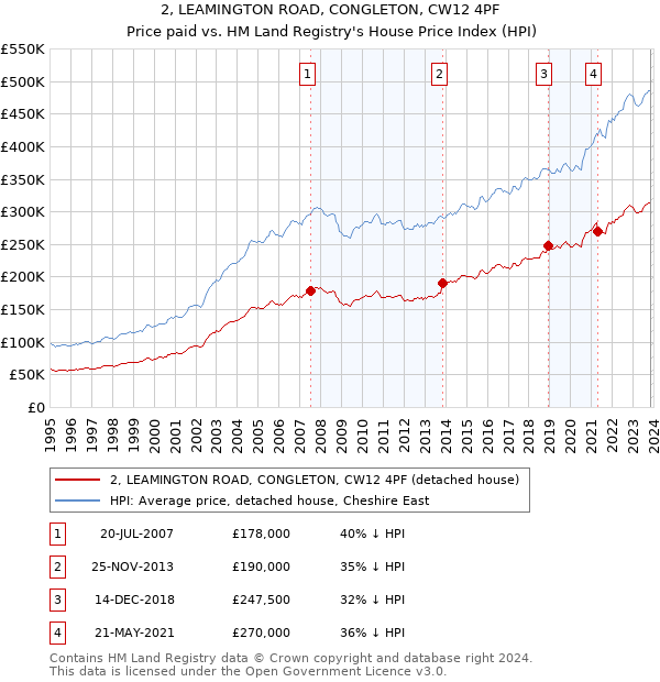 2, LEAMINGTON ROAD, CONGLETON, CW12 4PF: Price paid vs HM Land Registry's House Price Index