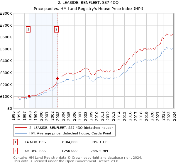2, LEASIDE, BENFLEET, SS7 4DQ: Price paid vs HM Land Registry's House Price Index