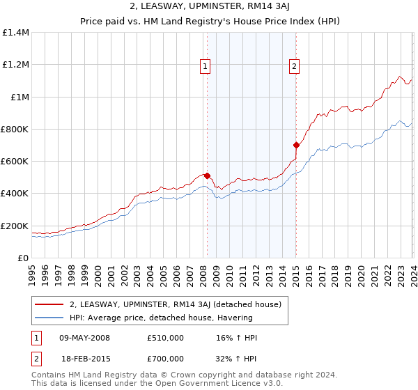 2, LEASWAY, UPMINSTER, RM14 3AJ: Price paid vs HM Land Registry's House Price Index