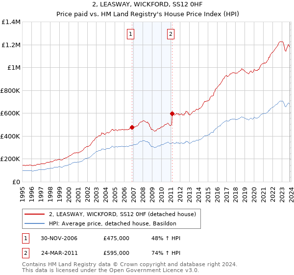 2, LEASWAY, WICKFORD, SS12 0HF: Price paid vs HM Land Registry's House Price Index