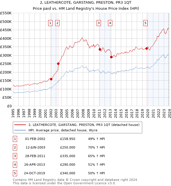 2, LEATHERCOTE, GARSTANG, PRESTON, PR3 1QT: Price paid vs HM Land Registry's House Price Index
