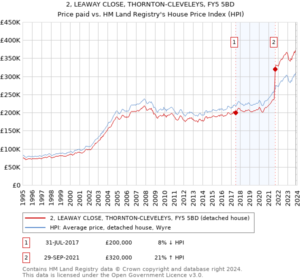 2, LEAWAY CLOSE, THORNTON-CLEVELEYS, FY5 5BD: Price paid vs HM Land Registry's House Price Index