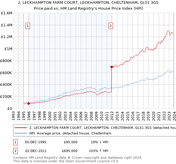 2, LECKHAMPTON FARM COURT, LECKHAMPTON, CHELTENHAM, GL51 3GS: Price paid vs HM Land Registry's House Price Index