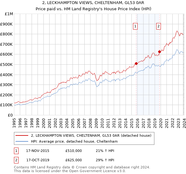 2, LECKHAMPTON VIEWS, CHELTENHAM, GL53 0AR: Price paid vs HM Land Registry's House Price Index