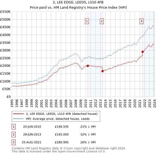 2, LEE EDGE, LEEDS, LS10 4FB: Price paid vs HM Land Registry's House Price Index