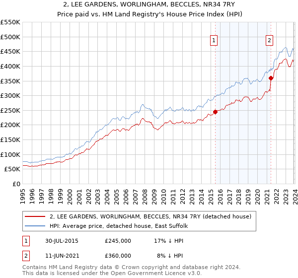 2, LEE GARDENS, WORLINGHAM, BECCLES, NR34 7RY: Price paid vs HM Land Registry's House Price Index