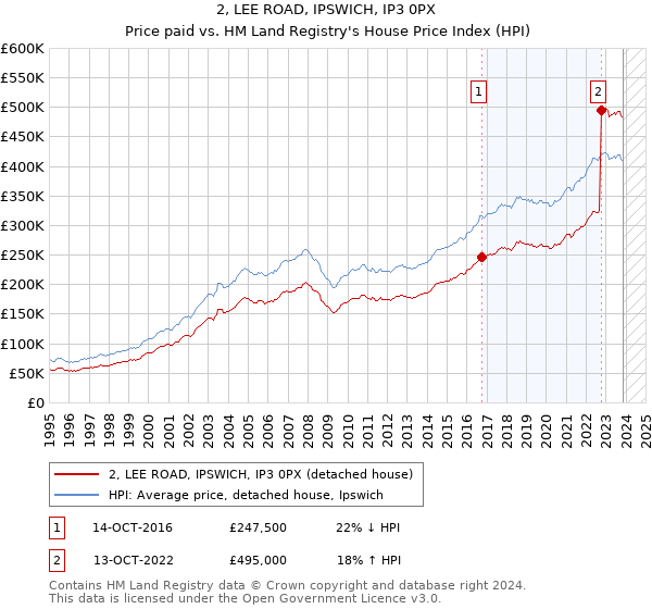 2, LEE ROAD, IPSWICH, IP3 0PX: Price paid vs HM Land Registry's House Price Index
