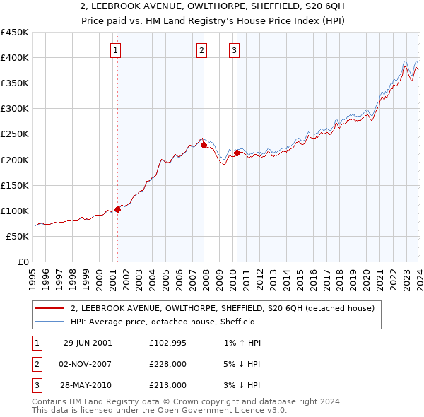 2, LEEBROOK AVENUE, OWLTHORPE, SHEFFIELD, S20 6QH: Price paid vs HM Land Registry's House Price Index