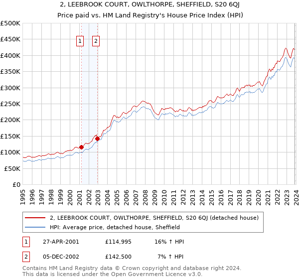 2, LEEBROOK COURT, OWLTHORPE, SHEFFIELD, S20 6QJ: Price paid vs HM Land Registry's House Price Index