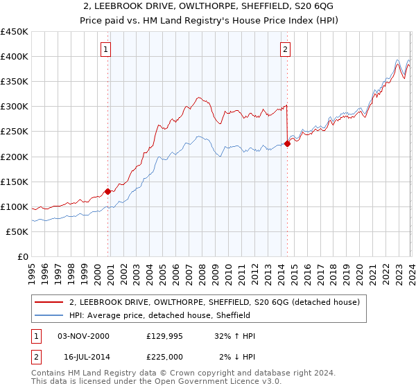 2, LEEBROOK DRIVE, OWLTHORPE, SHEFFIELD, S20 6QG: Price paid vs HM Land Registry's House Price Index