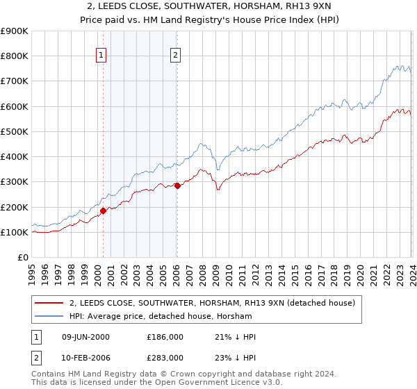 2, LEEDS CLOSE, SOUTHWATER, HORSHAM, RH13 9XN: Price paid vs HM Land Registry's House Price Index