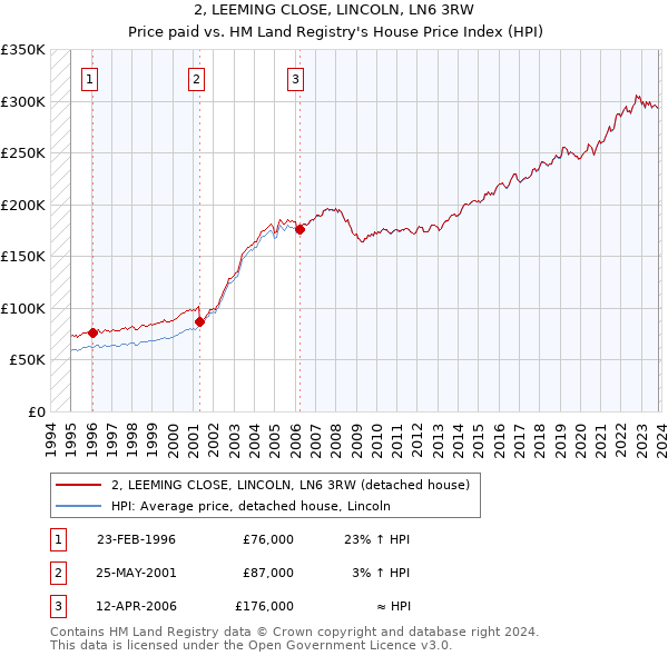2, LEEMING CLOSE, LINCOLN, LN6 3RW: Price paid vs HM Land Registry's House Price Index