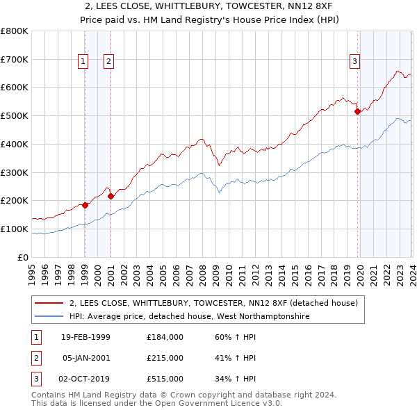 2, LEES CLOSE, WHITTLEBURY, TOWCESTER, NN12 8XF: Price paid vs HM Land Registry's House Price Index