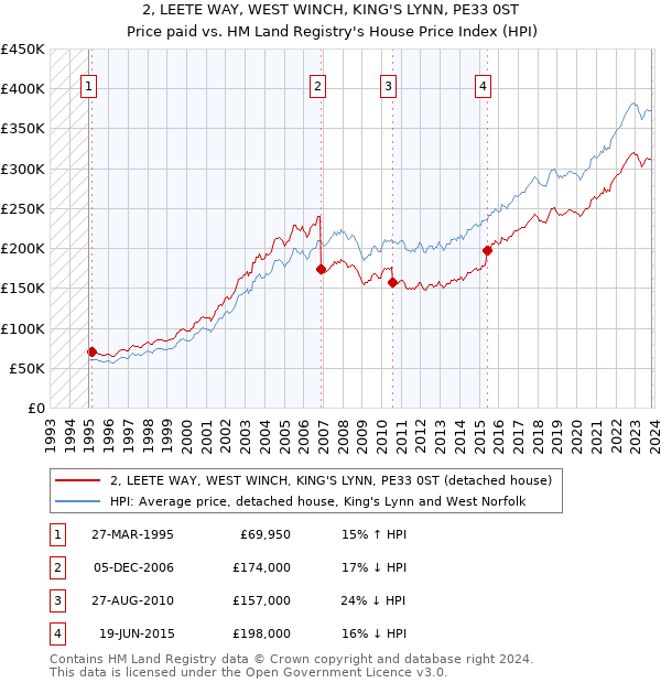2, LEETE WAY, WEST WINCH, KING'S LYNN, PE33 0ST: Price paid vs HM Land Registry's House Price Index