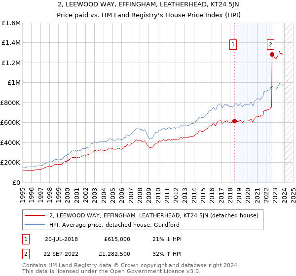 2, LEEWOOD WAY, EFFINGHAM, LEATHERHEAD, KT24 5JN: Price paid vs HM Land Registry's House Price Index