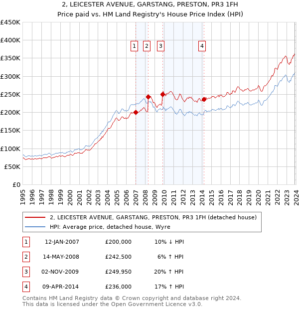 2, LEICESTER AVENUE, GARSTANG, PRESTON, PR3 1FH: Price paid vs HM Land Registry's House Price Index
