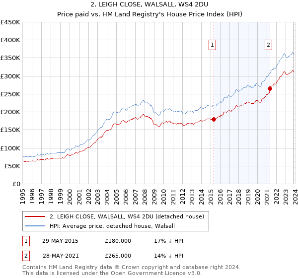 2, LEIGH CLOSE, WALSALL, WS4 2DU: Price paid vs HM Land Registry's House Price Index