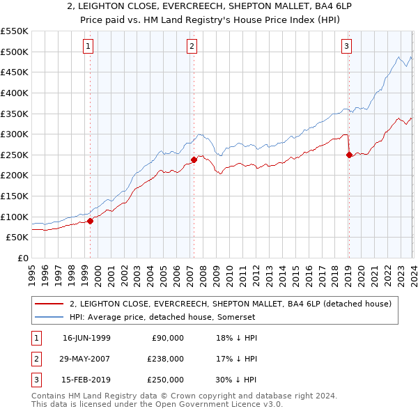 2, LEIGHTON CLOSE, EVERCREECH, SHEPTON MALLET, BA4 6LP: Price paid vs HM Land Registry's House Price Index