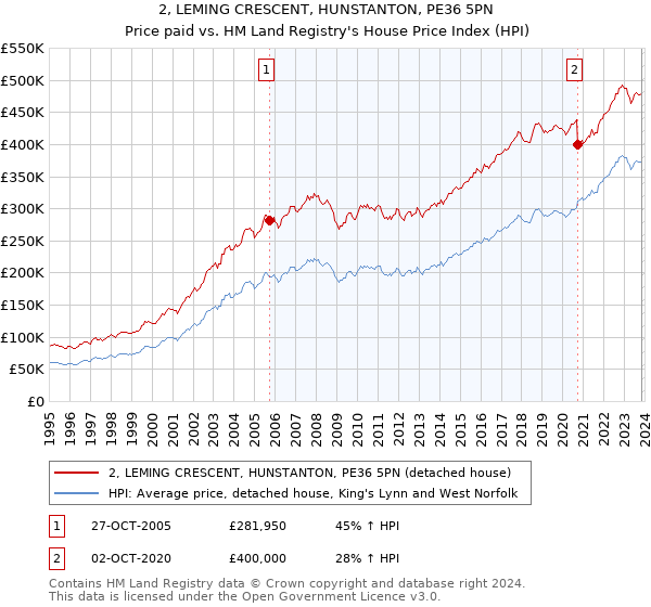 2, LEMING CRESCENT, HUNSTANTON, PE36 5PN: Price paid vs HM Land Registry's House Price Index